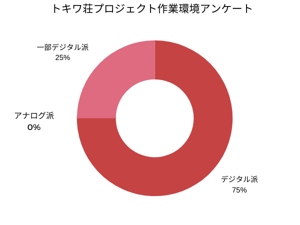 アナログ派 デジタル派 漫画家の作業環境を調査してみた トキワ荘プロジェクト