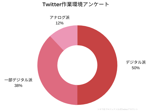 アナログ派 デジタル派 漫画家の作業環境を調査してみた トキワ荘プロジェクト